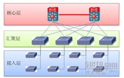 網絡工程基礎框架 接入層、匯聚層與核心層詳解