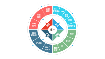 移動社交時代，企業(yè)數(shù)字營銷的破局之道 網(wǎng)贏天下網(wǎng)與互聯(lián)軟件服務(wù)的協(xié)同賦能